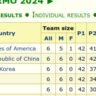 ‘Here’s The US Team’: Why This Subtle Roast On America’s Math Olympiad Victory Is Viral